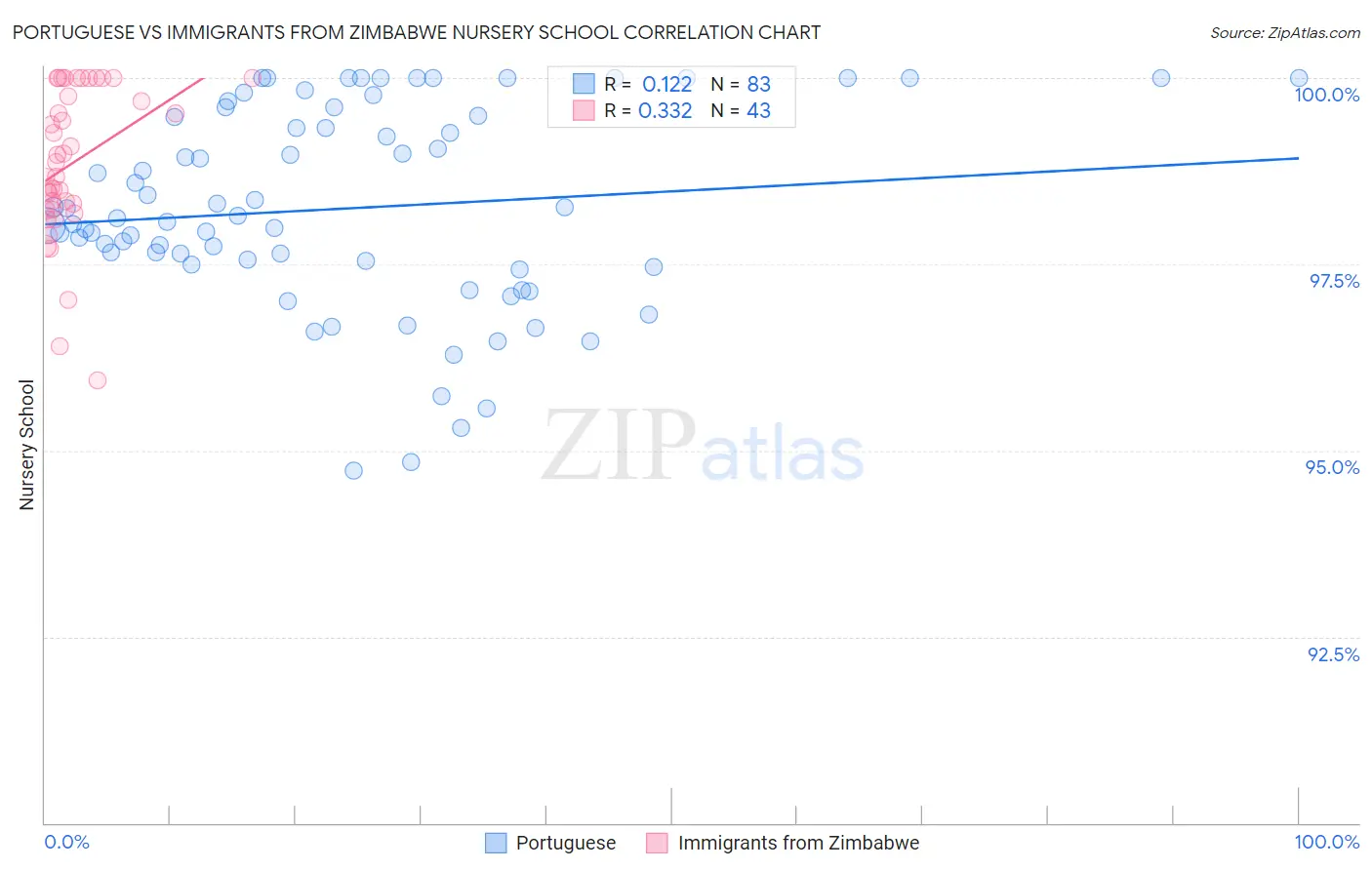 Portuguese vs Immigrants from Zimbabwe Nursery School