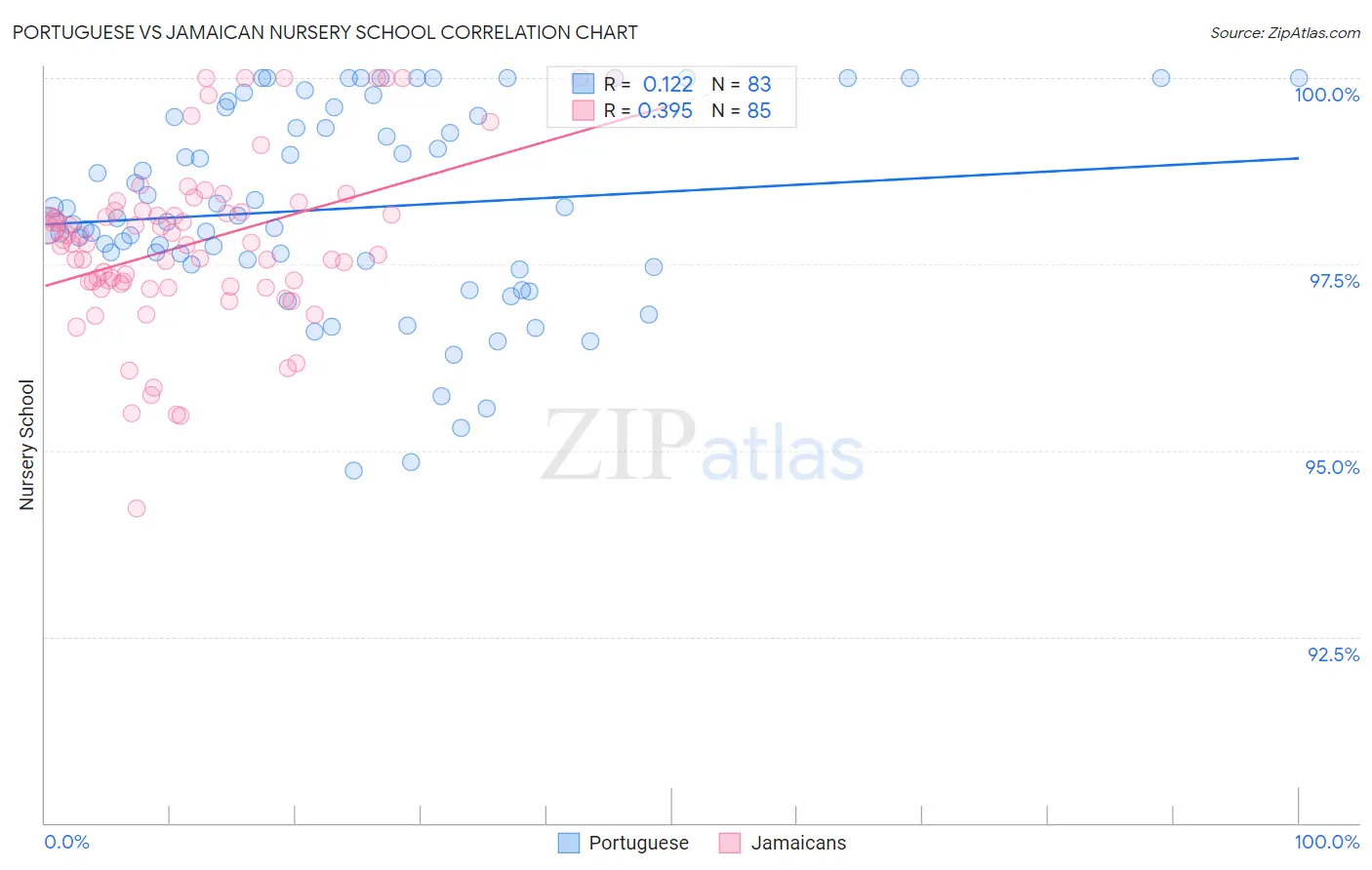 Portuguese vs Jamaican Nursery School