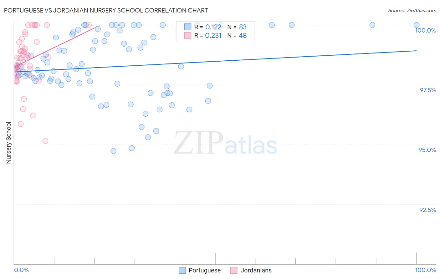 Portuguese vs Jordanian Nursery School