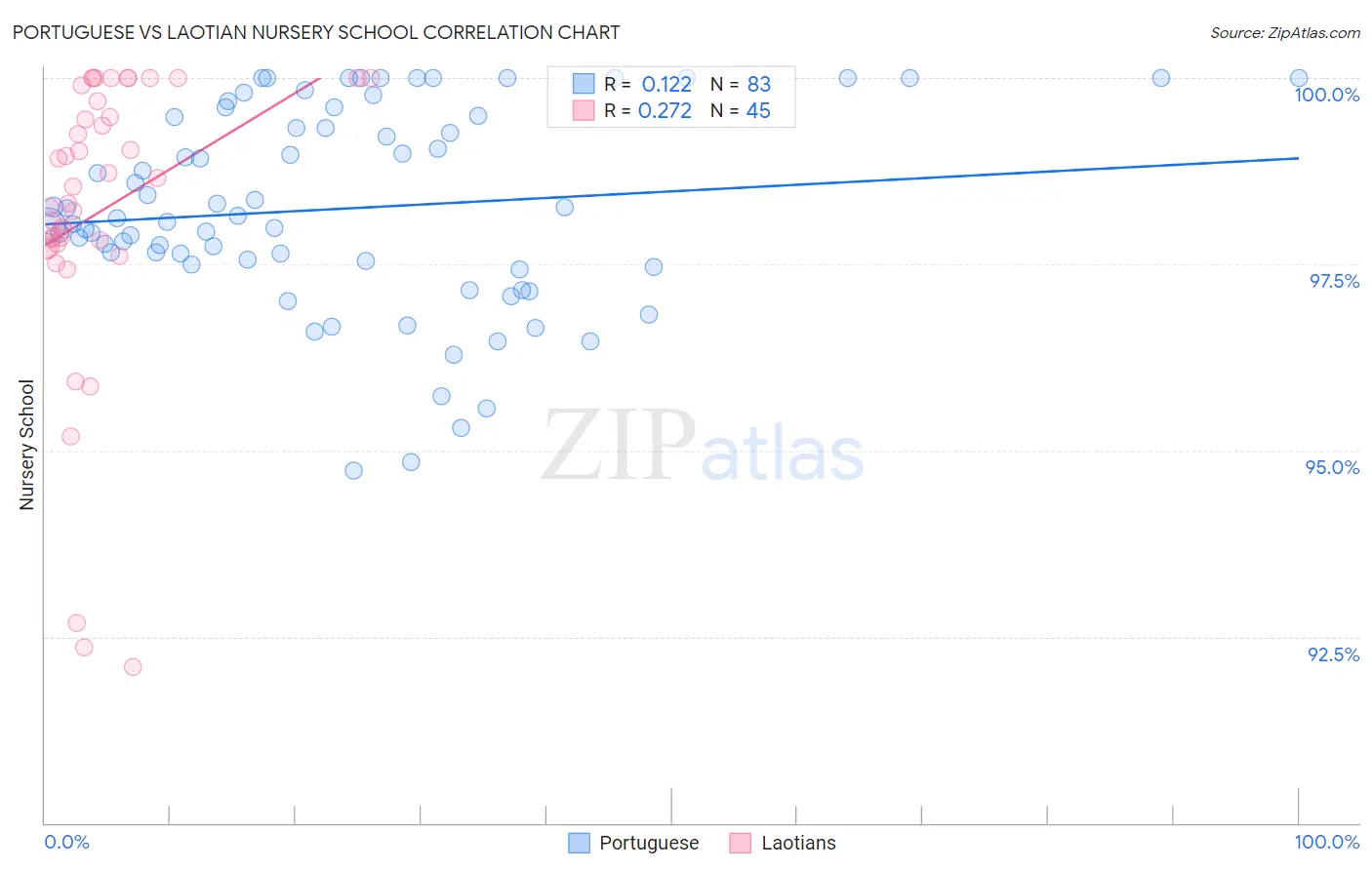 Portuguese vs Laotian Nursery School