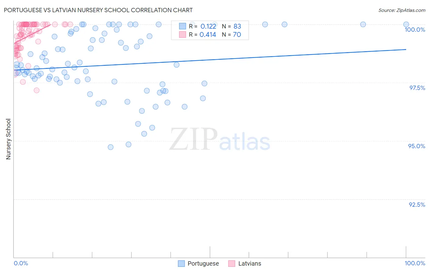 Portuguese vs Latvian Nursery School