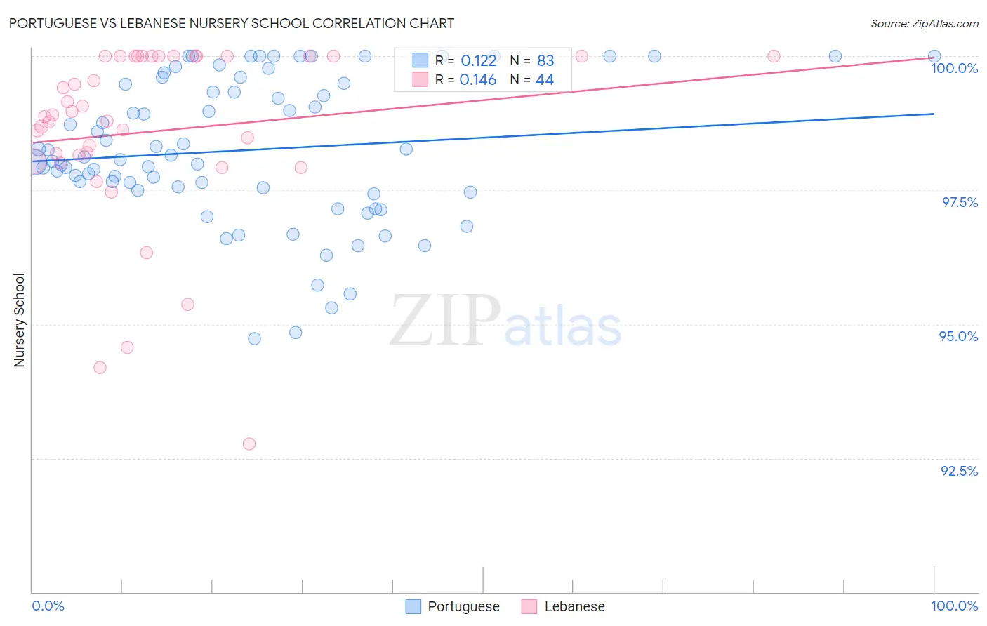 Portuguese vs Lebanese Nursery School