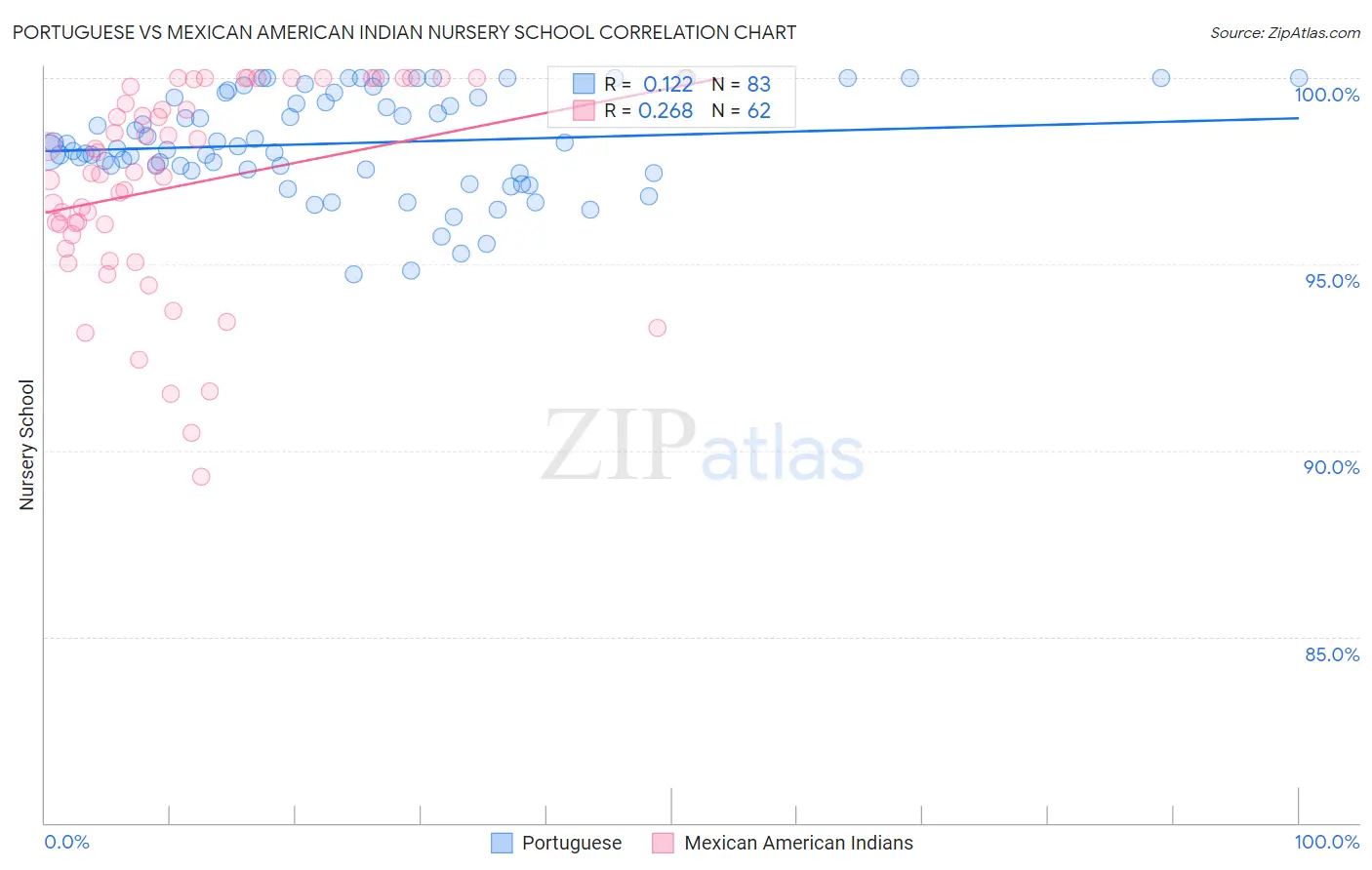 Portuguese vs Mexican American Indian Nursery School