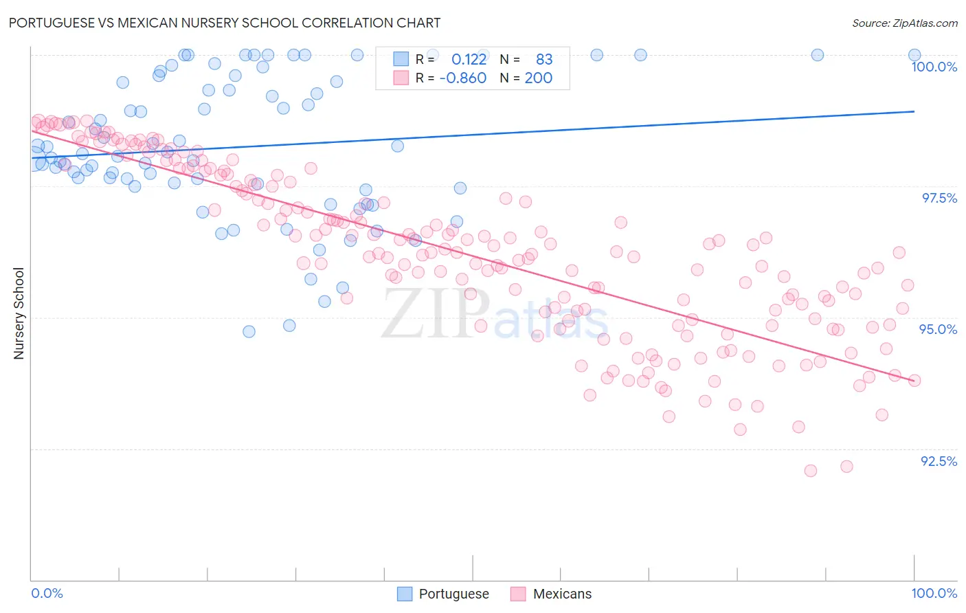 Portuguese vs Mexican Nursery School