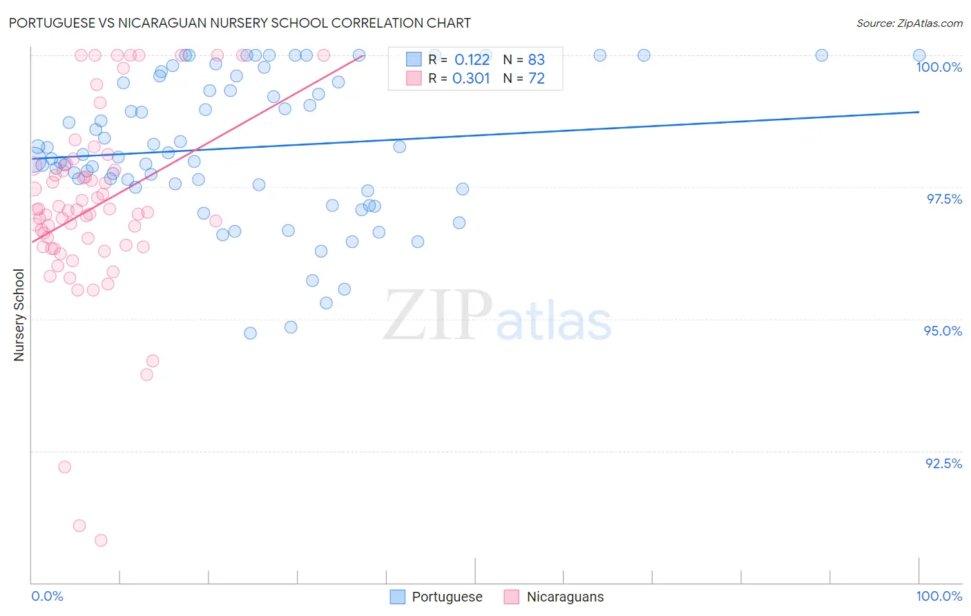 Portuguese vs Nicaraguan Nursery School