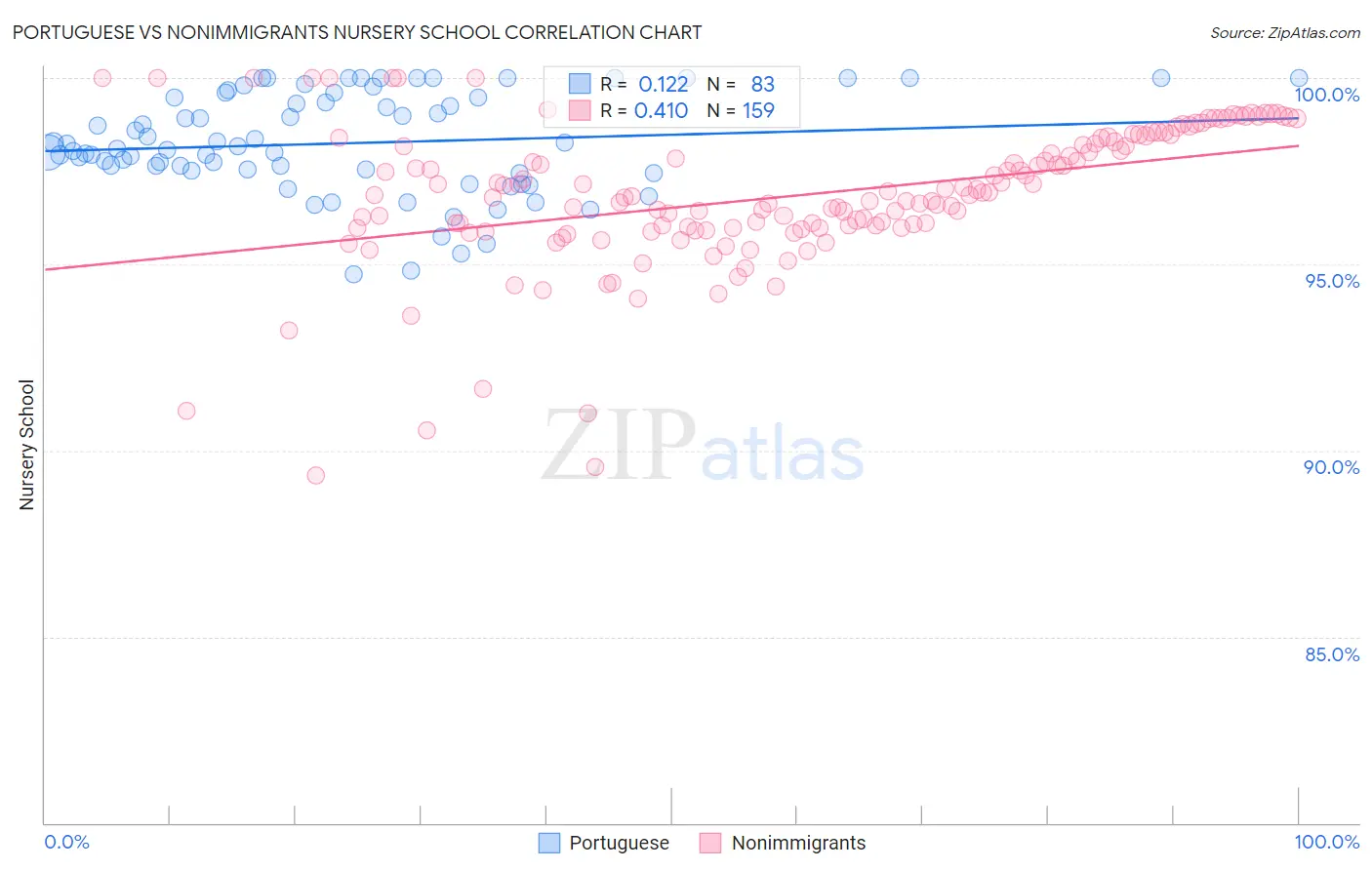 Portuguese vs Nonimmigrants Nursery School