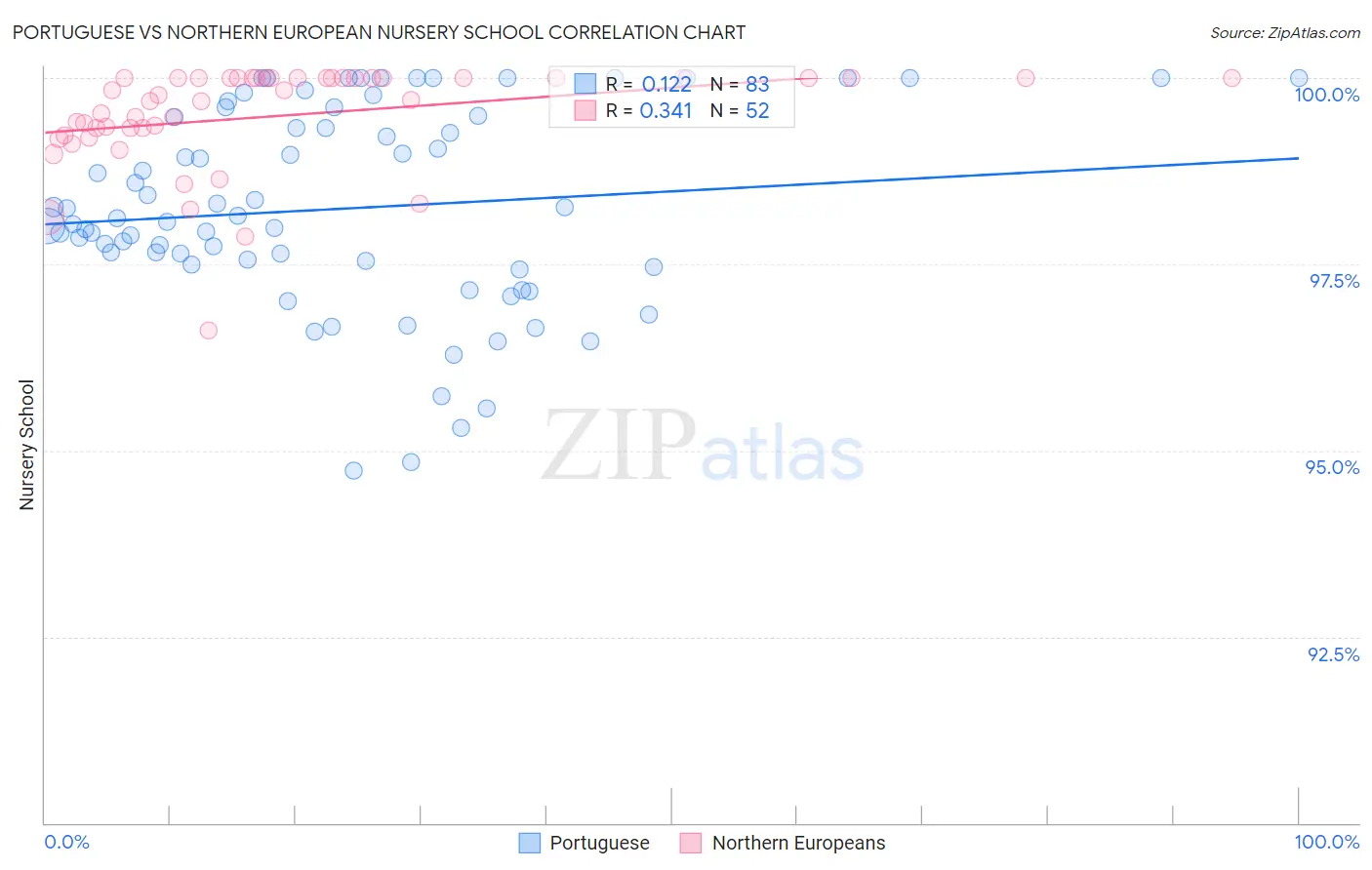 Portuguese vs Northern European Nursery School