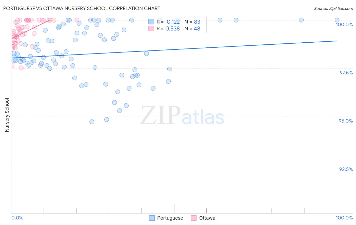 Portuguese vs Ottawa Nursery School