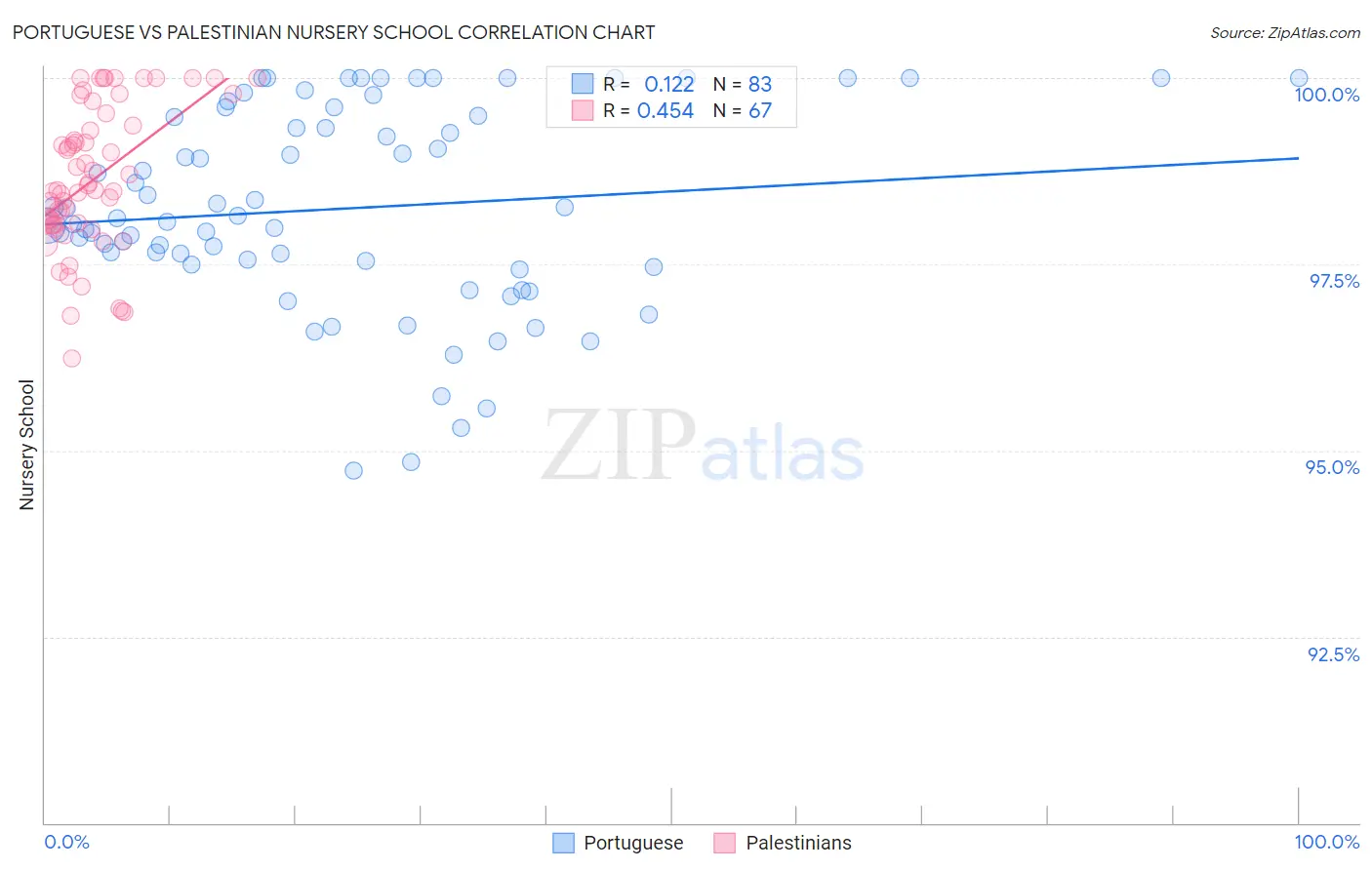 Portuguese vs Palestinian Nursery School