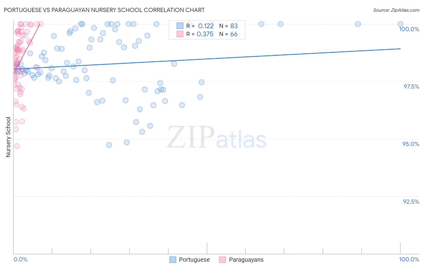 Portuguese vs Paraguayan Nursery School