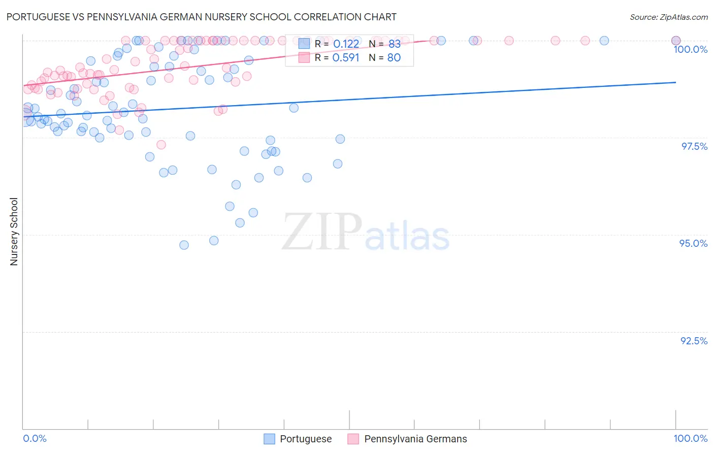 Portuguese vs Pennsylvania German Nursery School