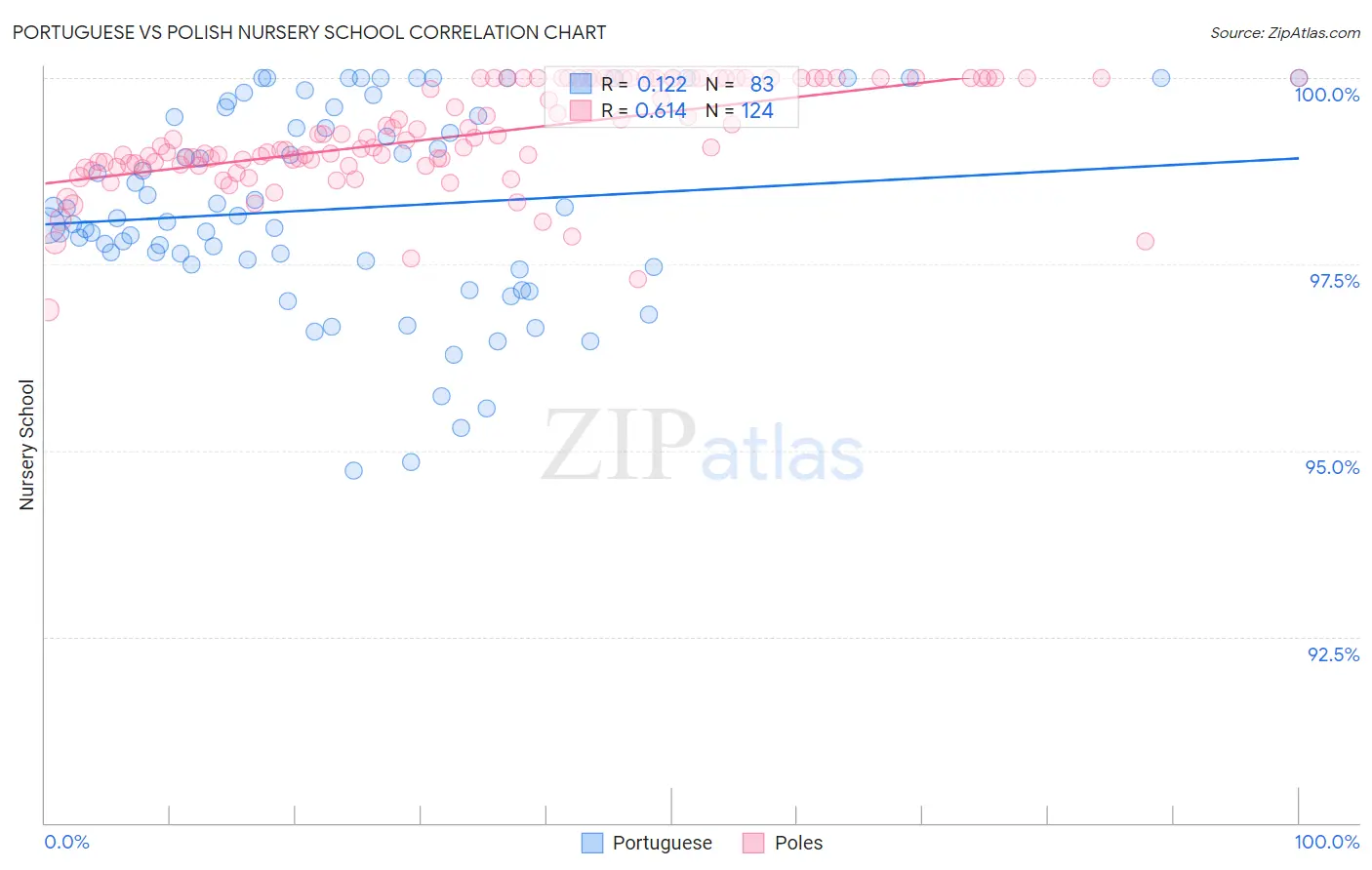 Portuguese vs Polish Nursery School