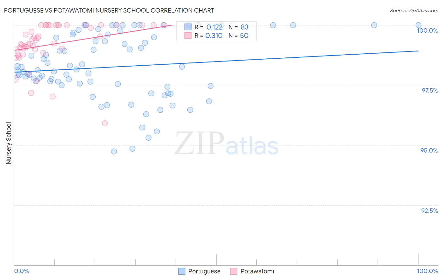 Portuguese vs Potawatomi Nursery School