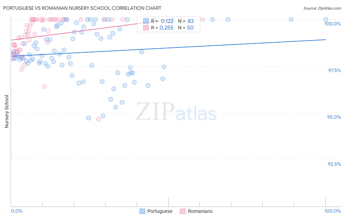 Portuguese vs Romanian Nursery School