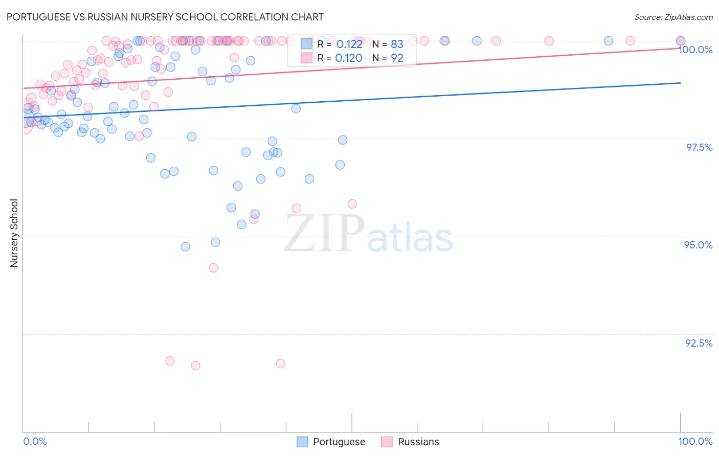 Portuguese vs Russian Nursery School