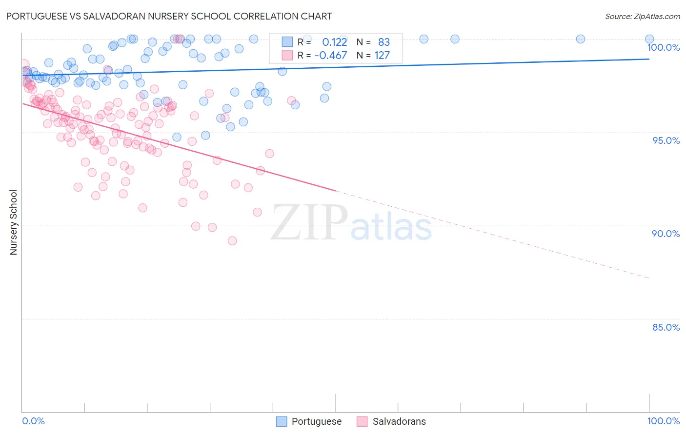 Portuguese vs Salvadoran Nursery School