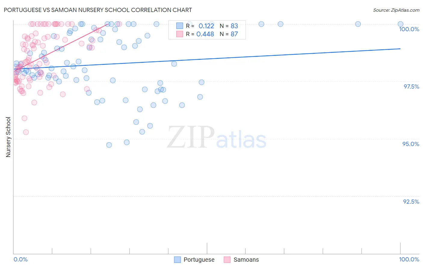 Portuguese vs Samoan Nursery School