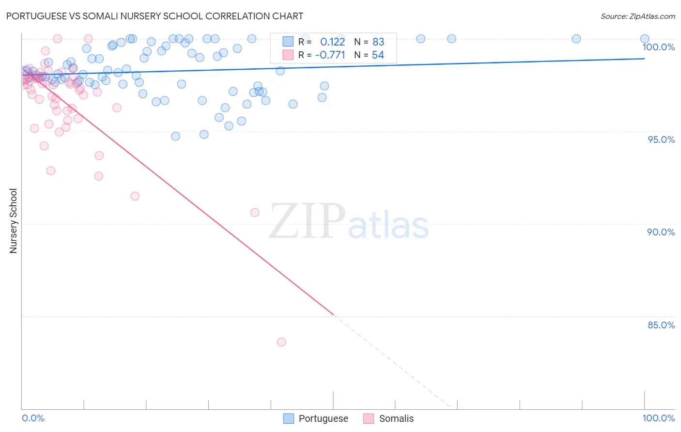 Portuguese vs Somali Nursery School