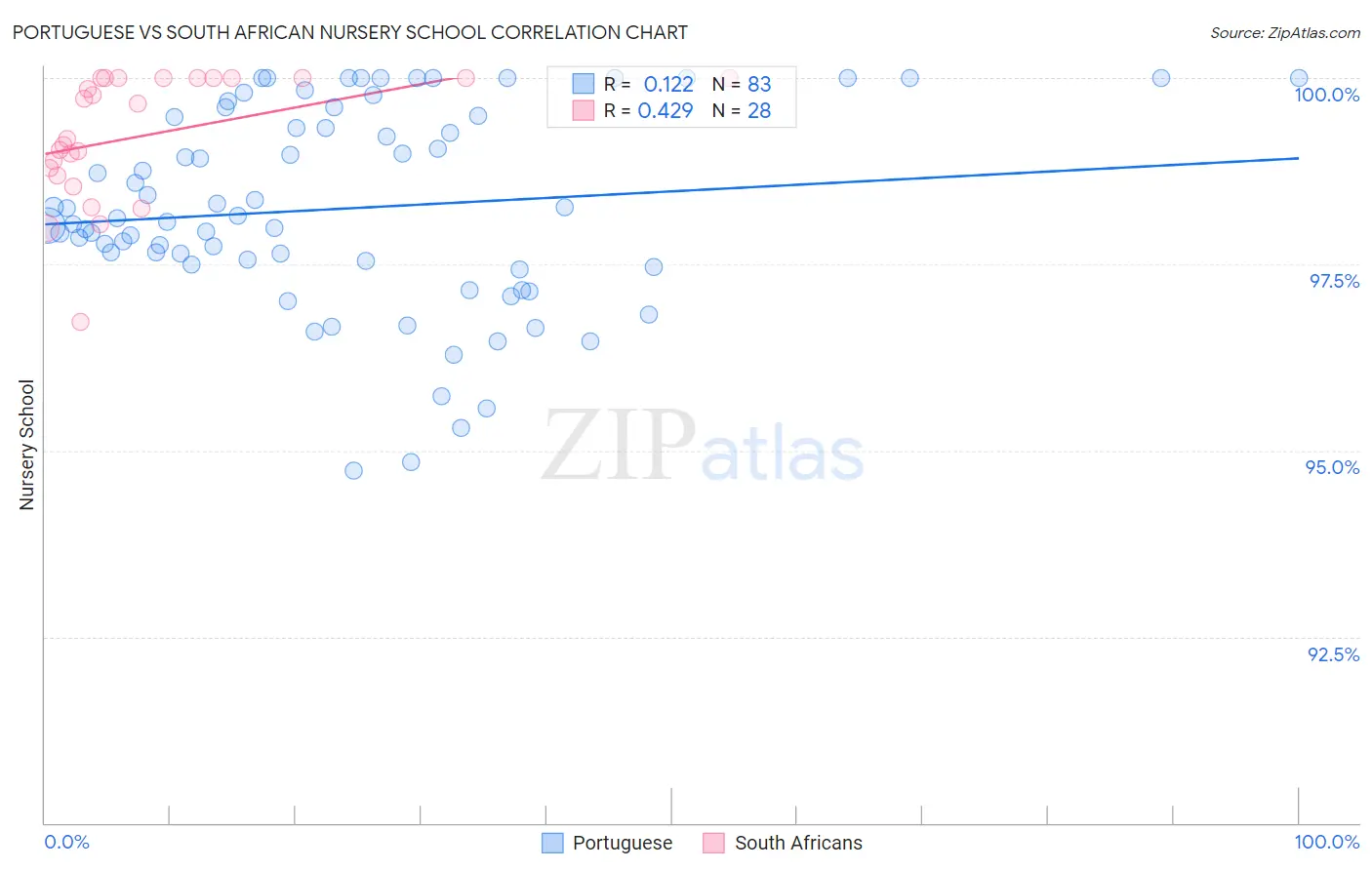 Portuguese vs South African Nursery School