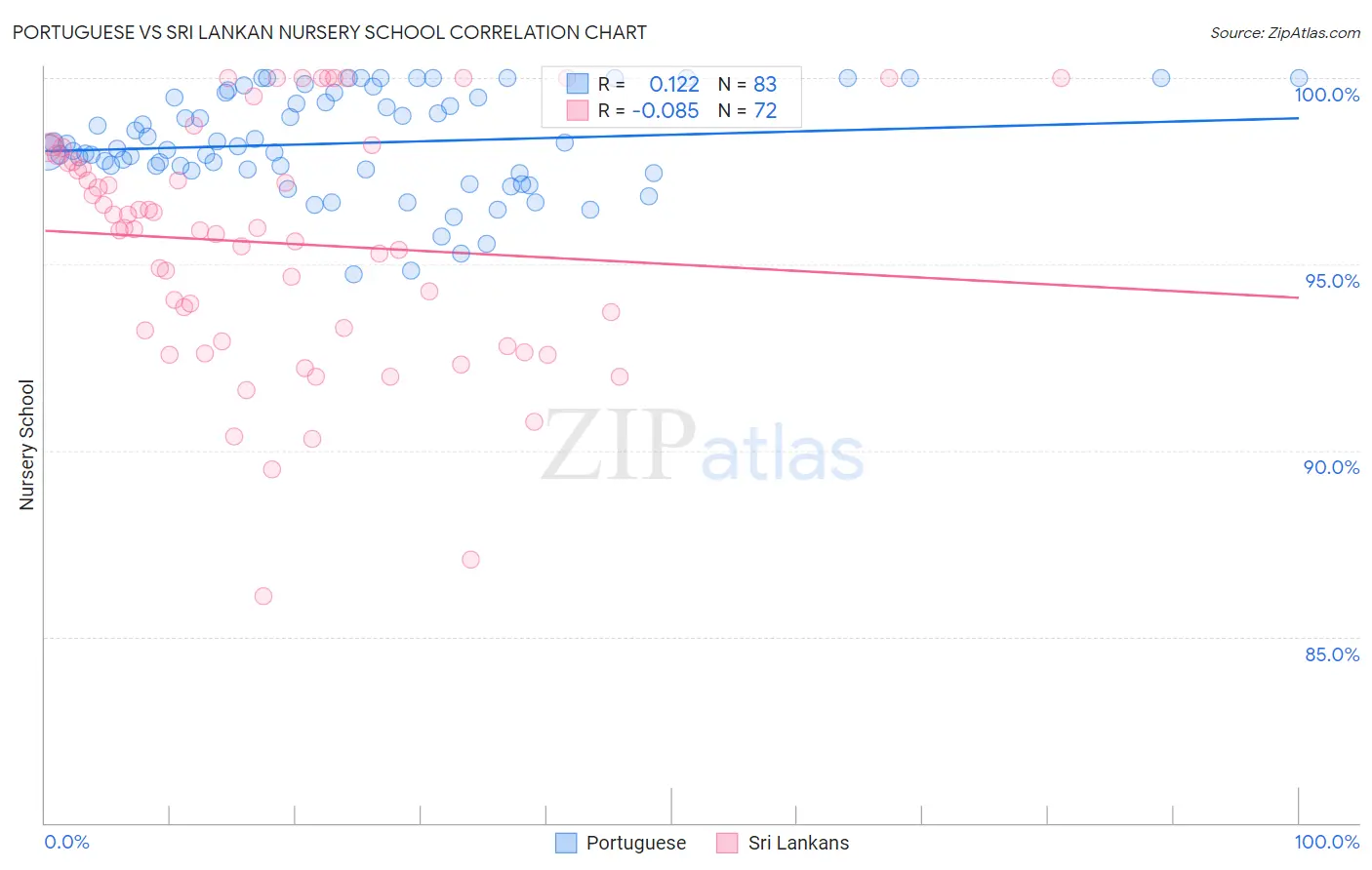 Portuguese vs Sri Lankan Nursery School