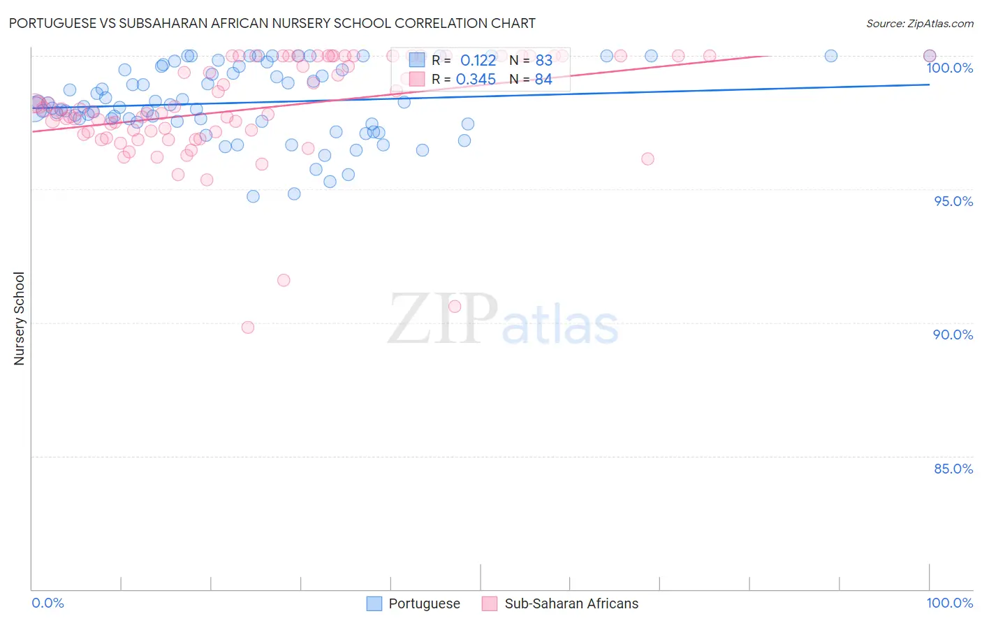 Portuguese vs Subsaharan African Nursery School