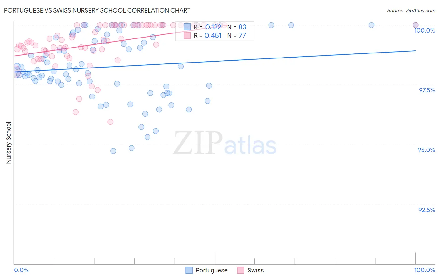 Portuguese vs Swiss Nursery School