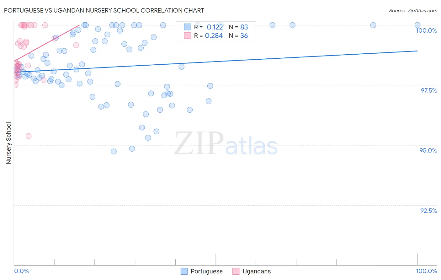 Portuguese vs Ugandan Nursery School