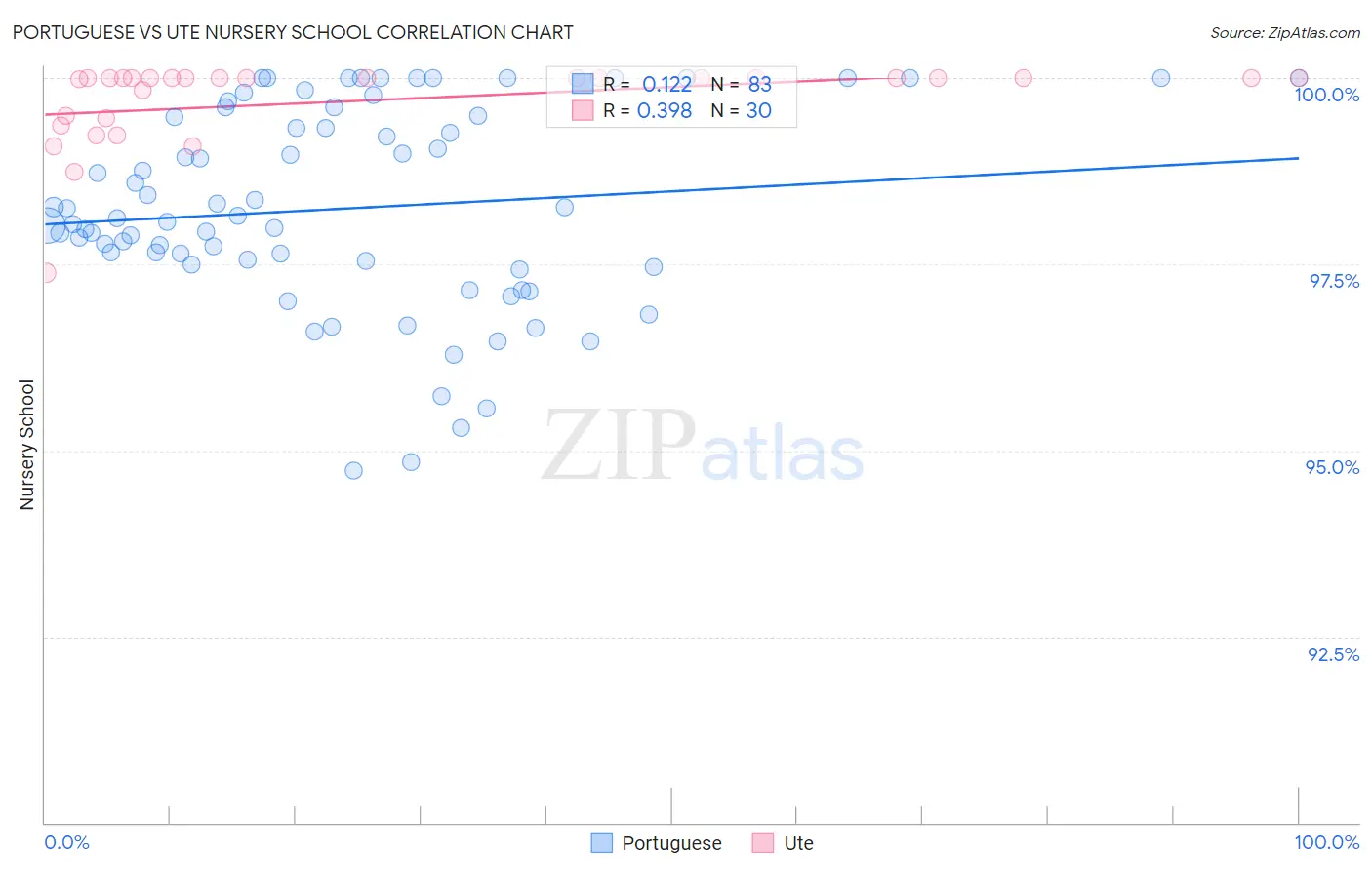 Portuguese vs Ute Nursery School