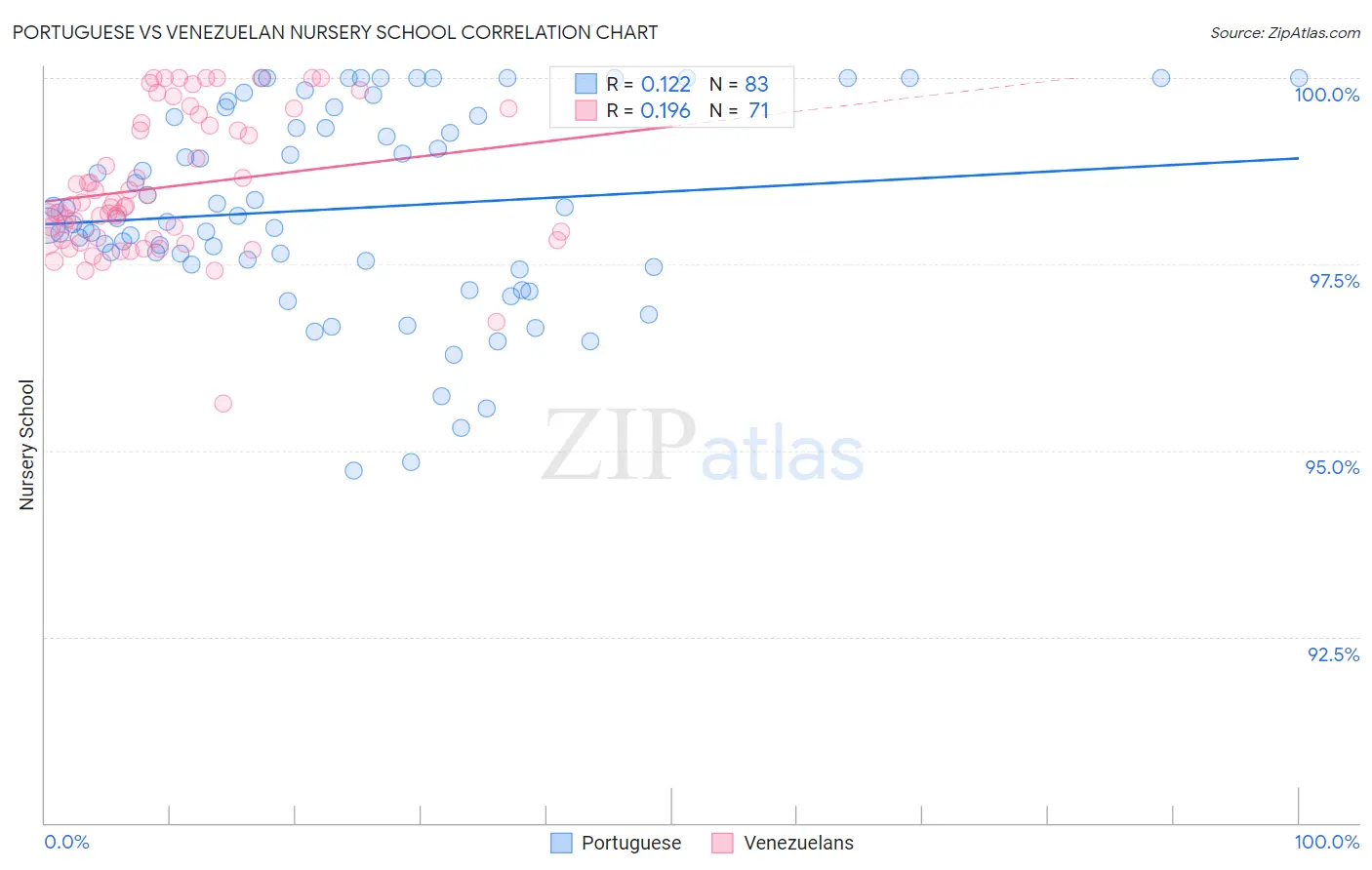 Portuguese vs Venezuelan Nursery School