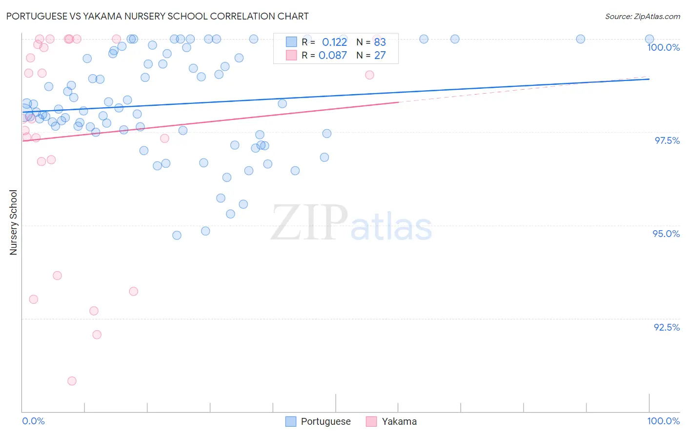 Portuguese vs Yakama Nursery School