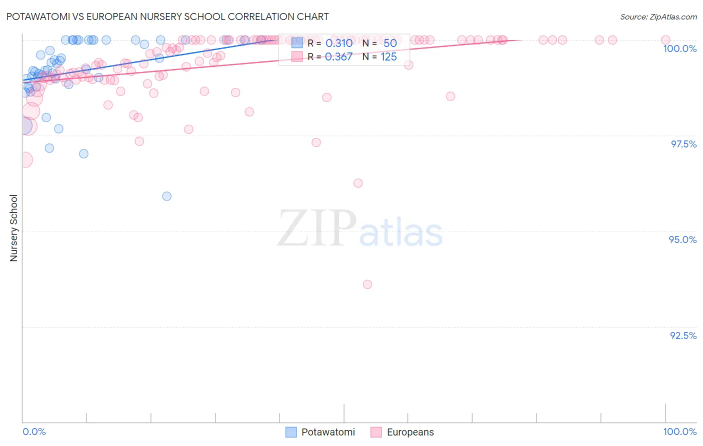 Potawatomi vs European Nursery School