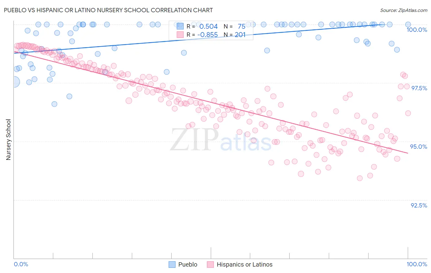 Pueblo vs Hispanic or Latino Nursery School