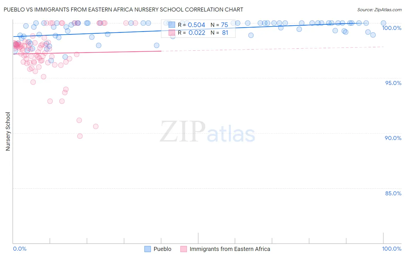 Pueblo vs Immigrants from Eastern Africa Nursery School