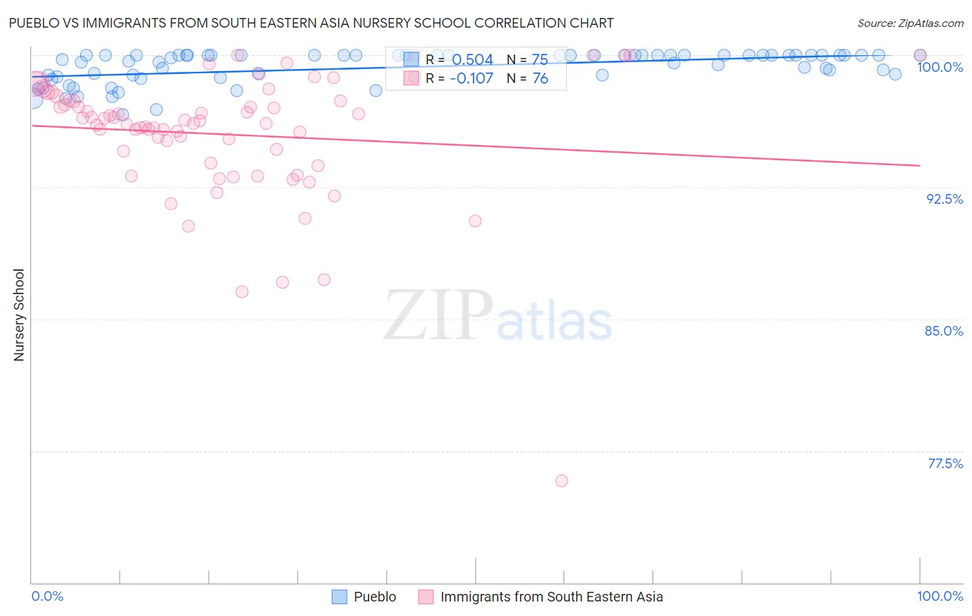 Pueblo vs Immigrants from South Eastern Asia Nursery School