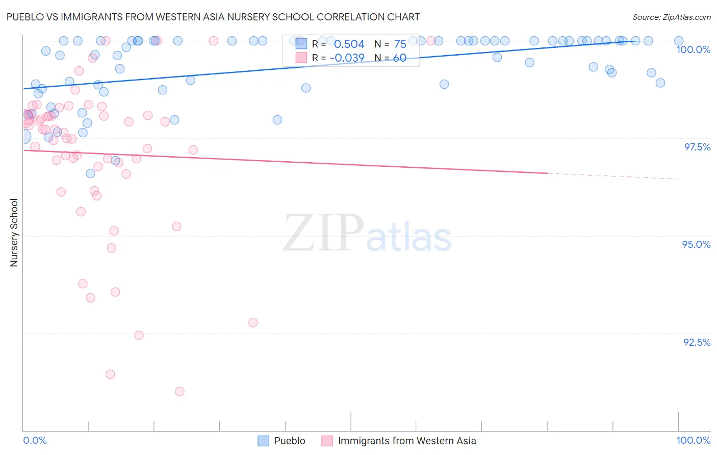 Pueblo vs Immigrants from Western Asia Nursery School