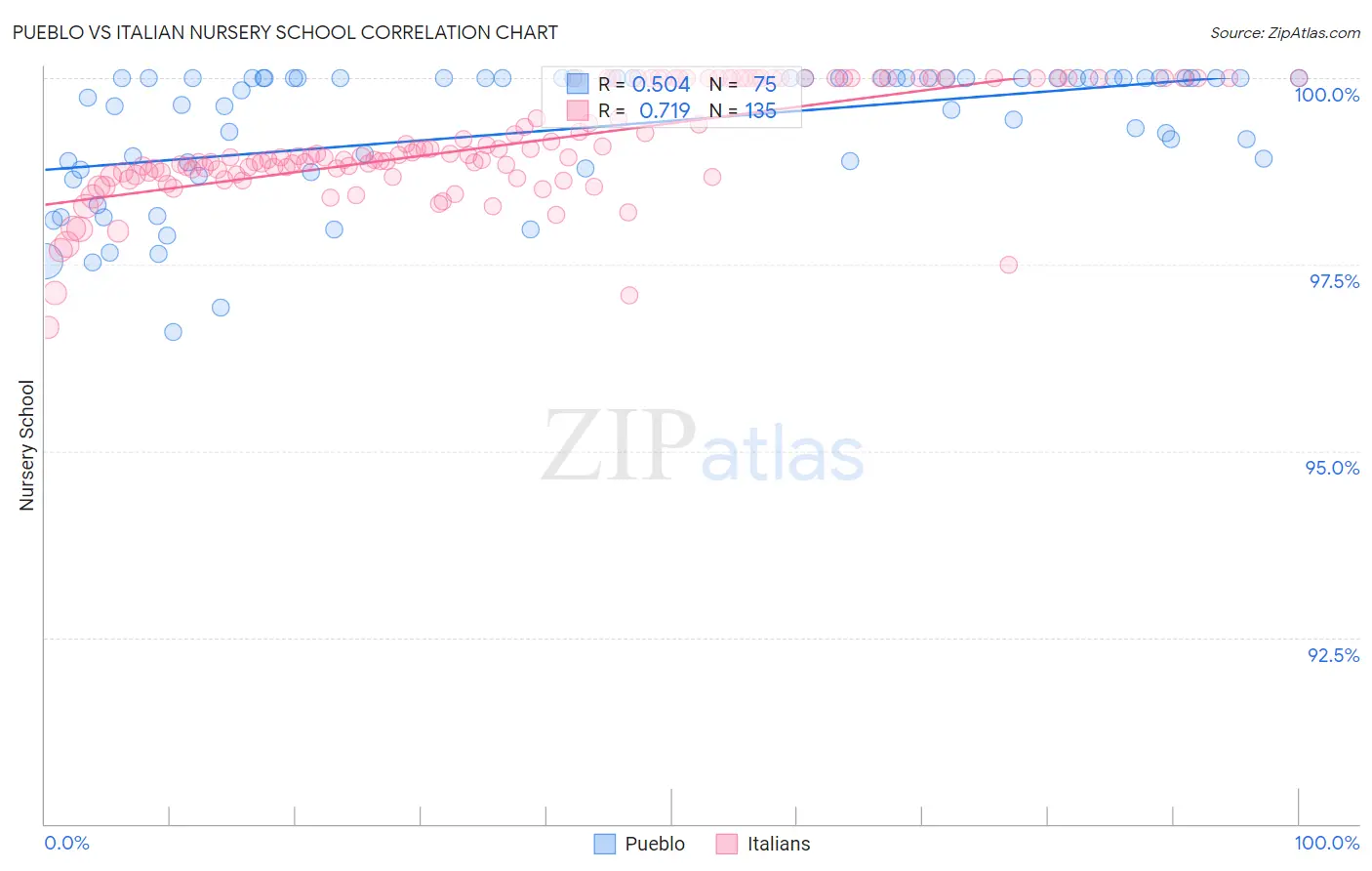 Pueblo vs Italian Nursery School