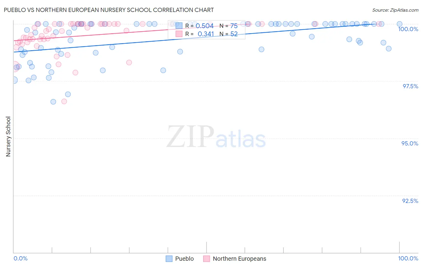 Pueblo vs Northern European Nursery School