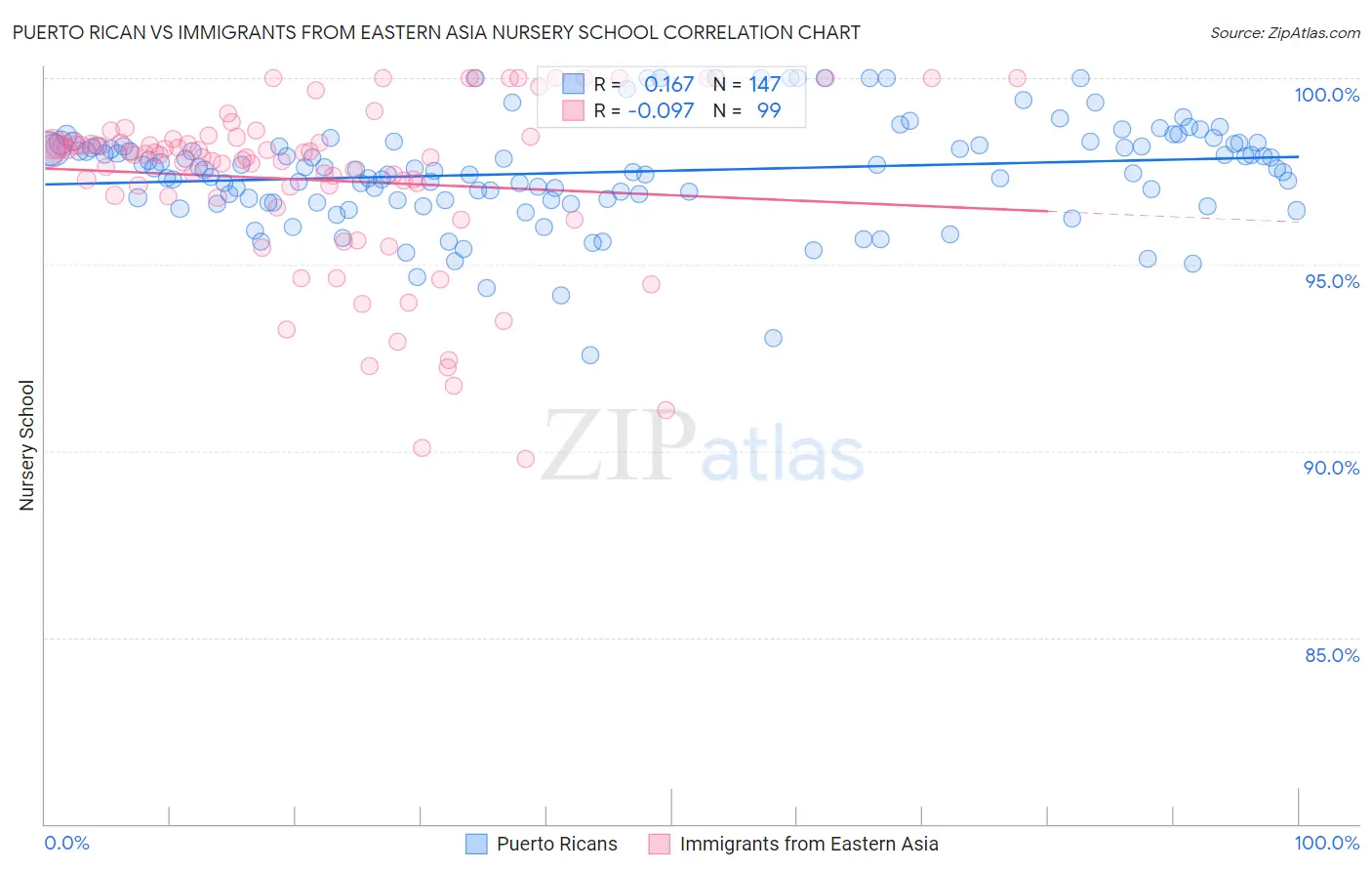 Puerto Rican vs Immigrants from Eastern Asia Nursery School
