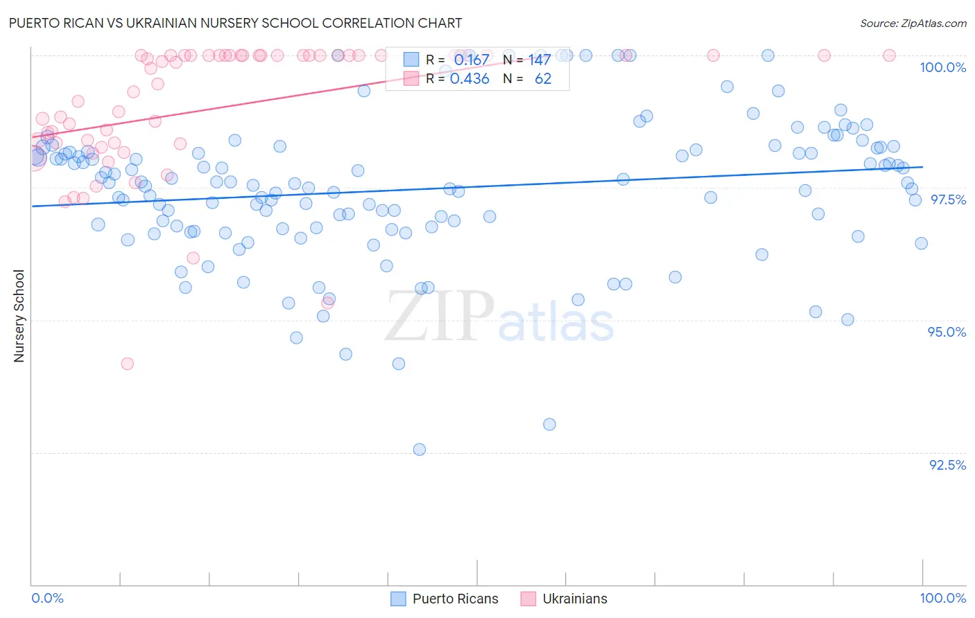 Puerto Rican vs Ukrainian Nursery School