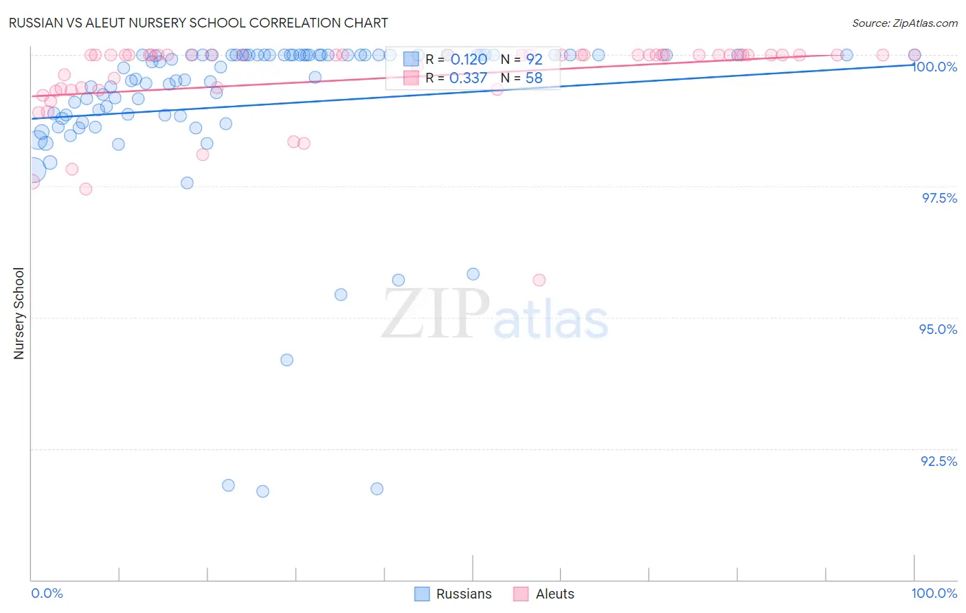 Russian vs Aleut Nursery School