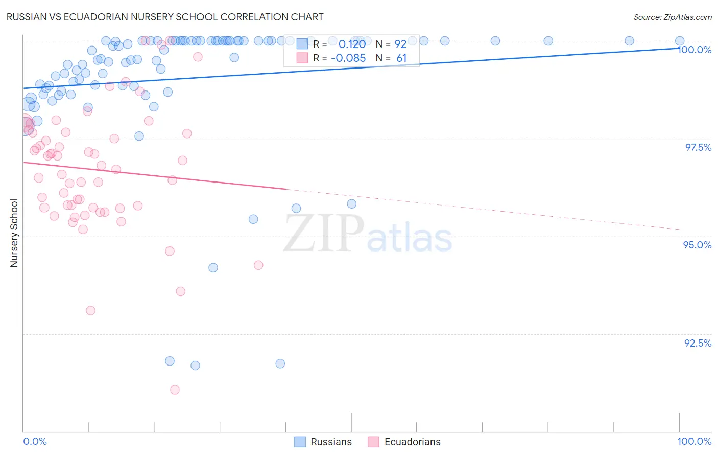 Russian vs Ecuadorian Nursery School