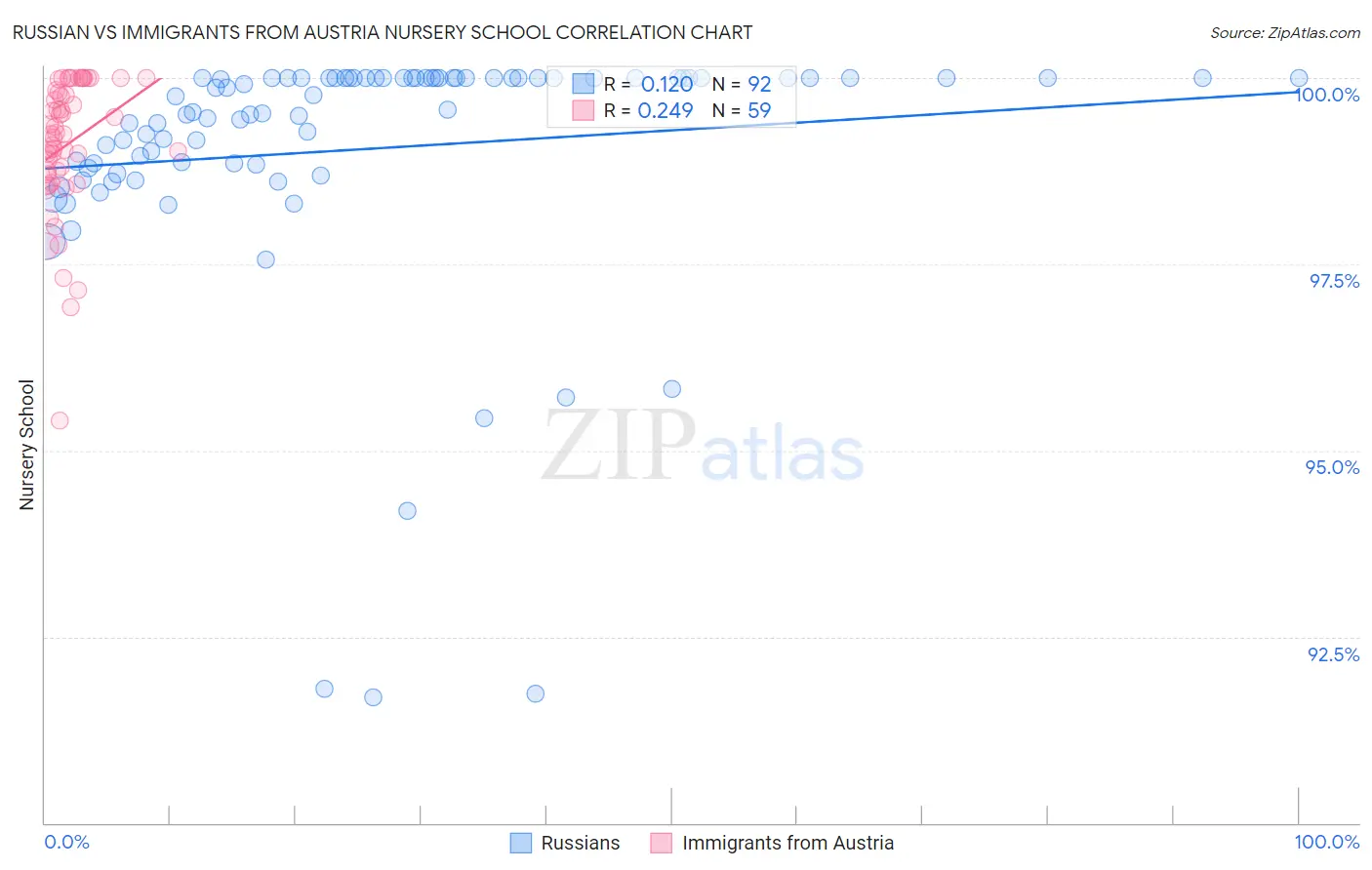 Russian vs Immigrants from Austria Nursery School