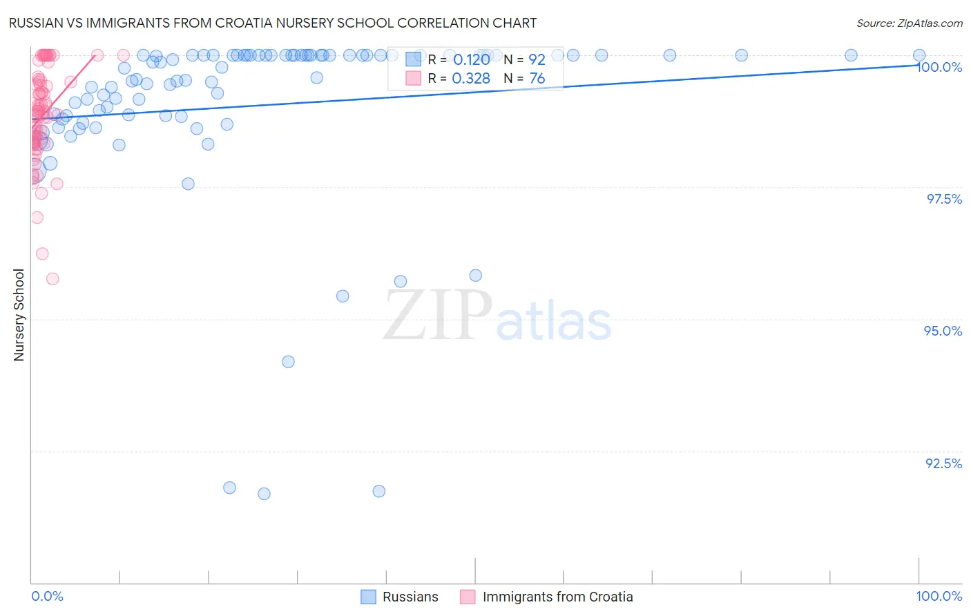 Russian vs Immigrants from Croatia Nursery School