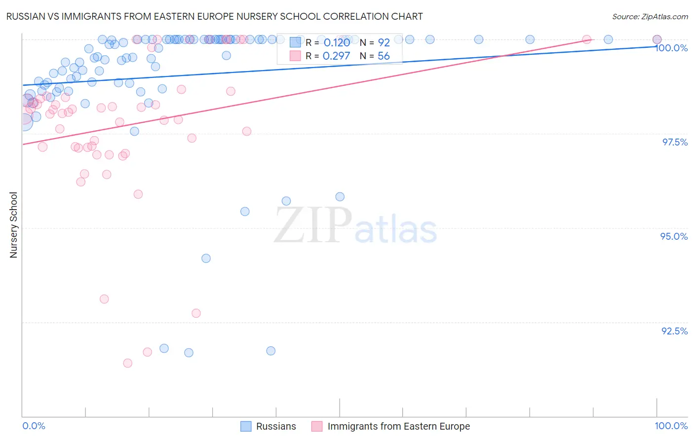 Russian vs Immigrants from Eastern Europe Nursery School