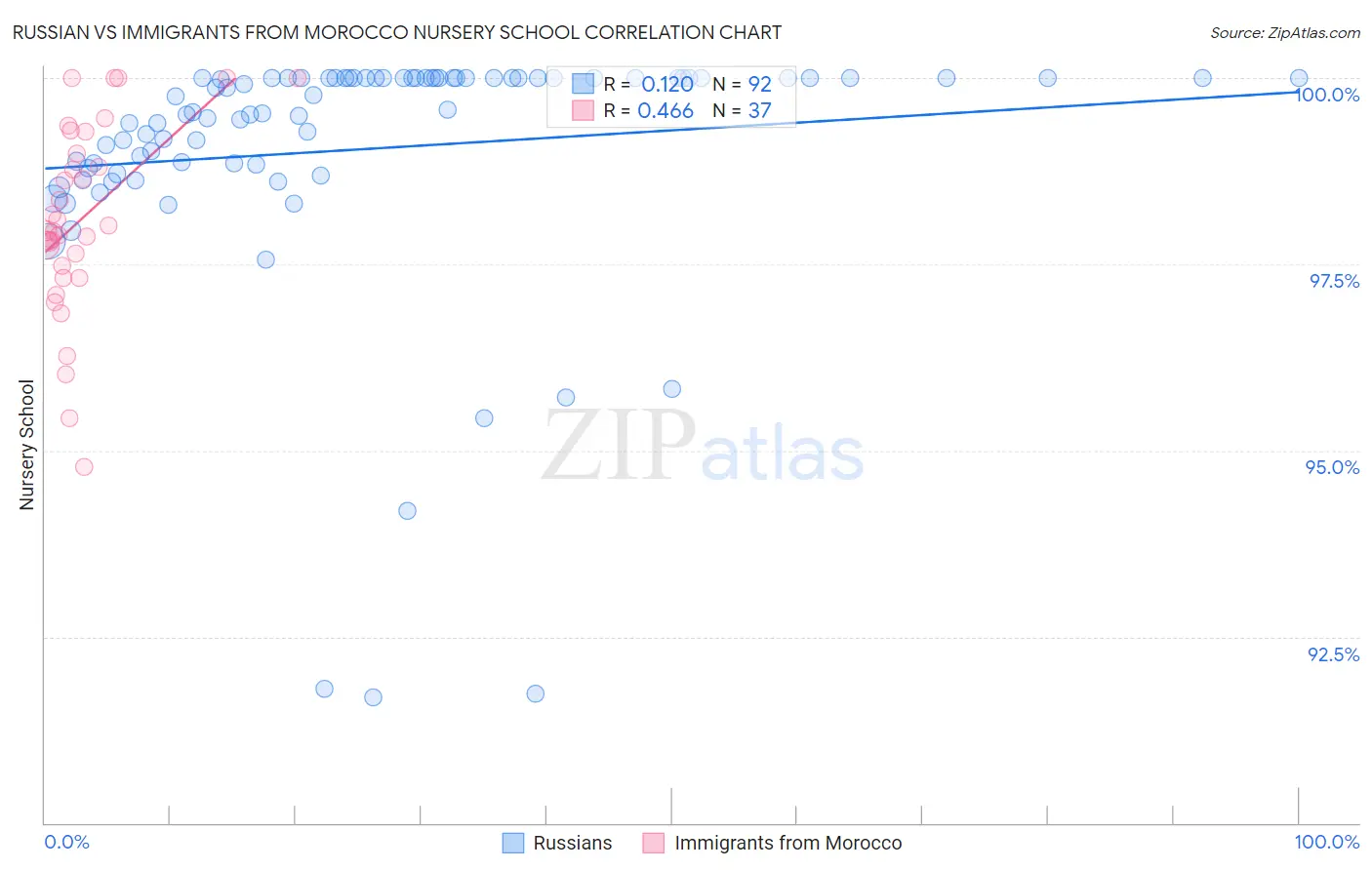 Russian vs Immigrants from Morocco Nursery School