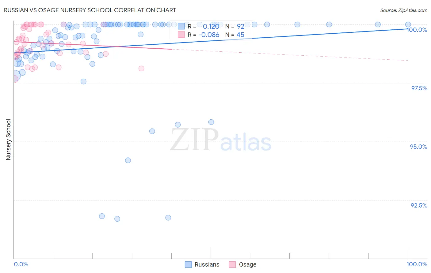 Russian vs Osage Nursery School