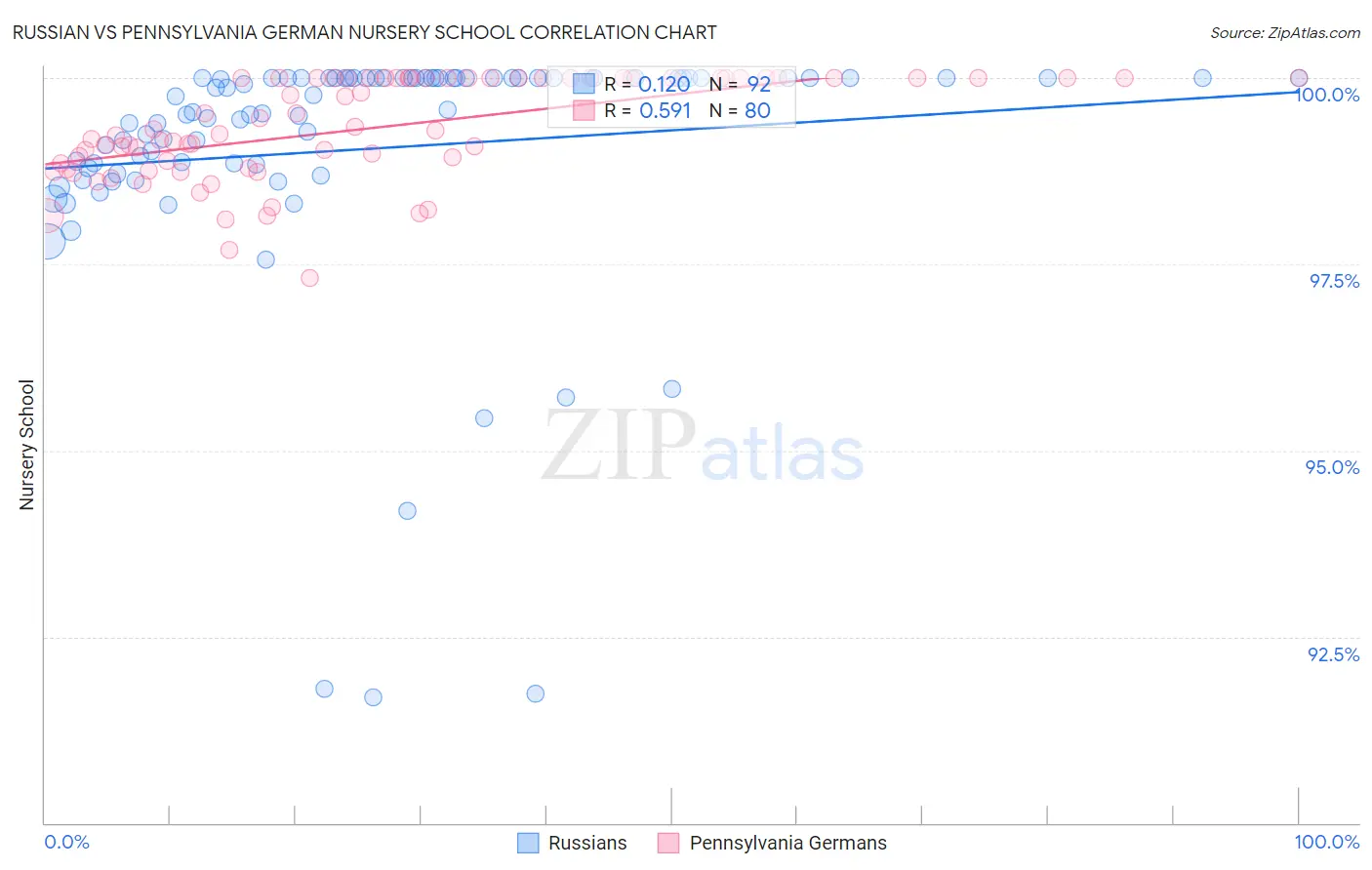 Russian vs Pennsylvania German Nursery School
