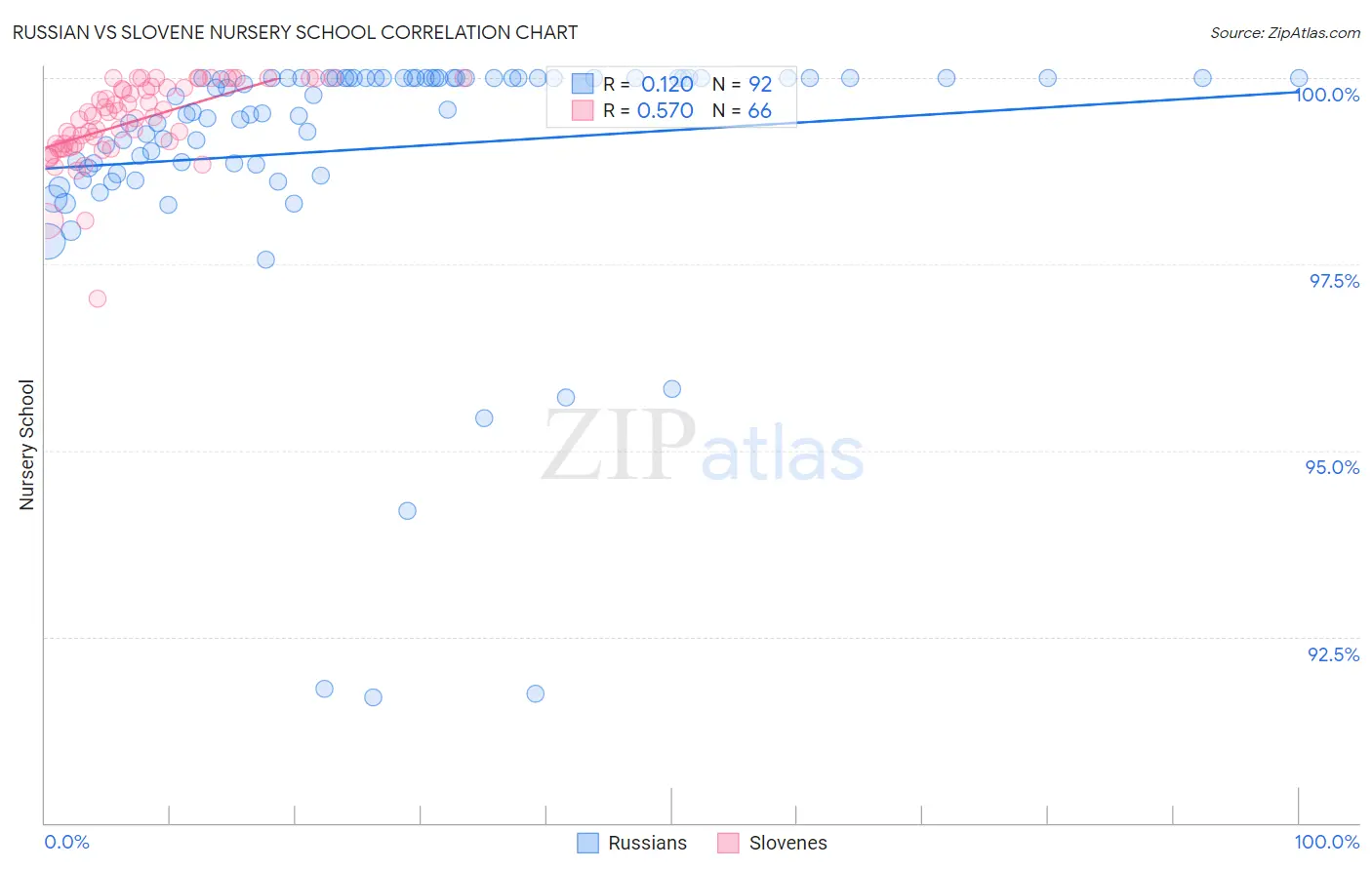 Russian vs Slovene Nursery School