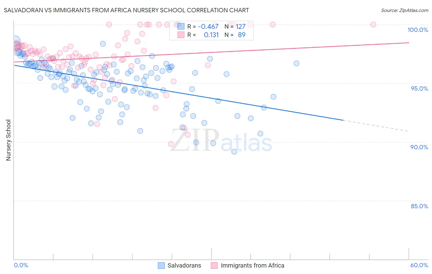 Salvadoran vs Immigrants from Africa Nursery School
