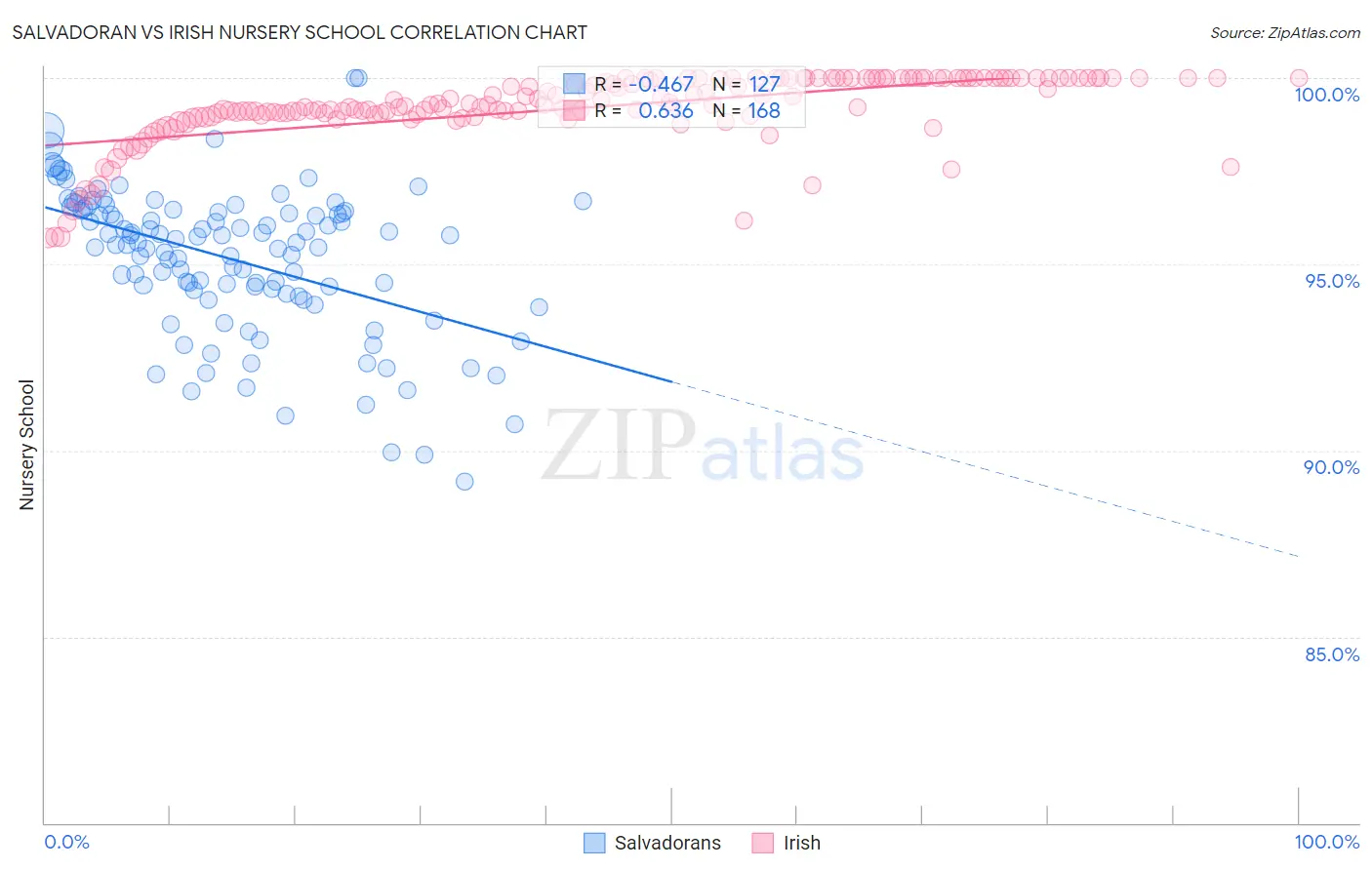 Salvadoran vs Irish Nursery School